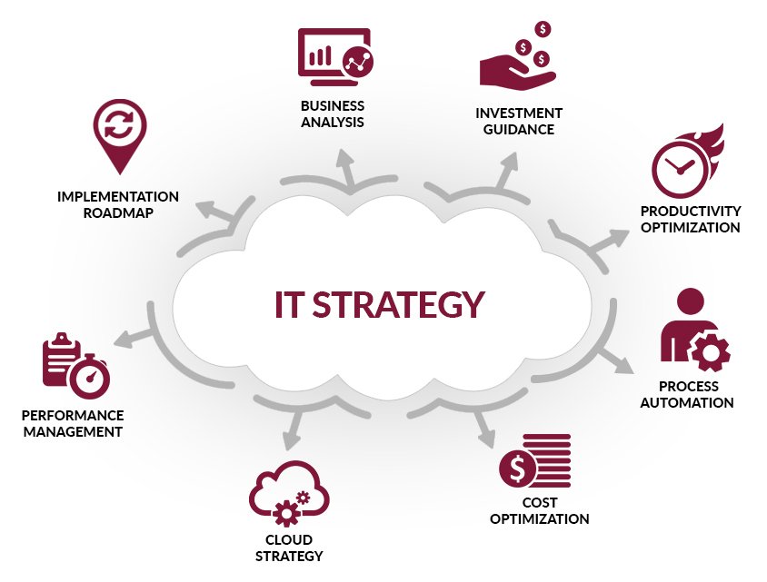 it strategy